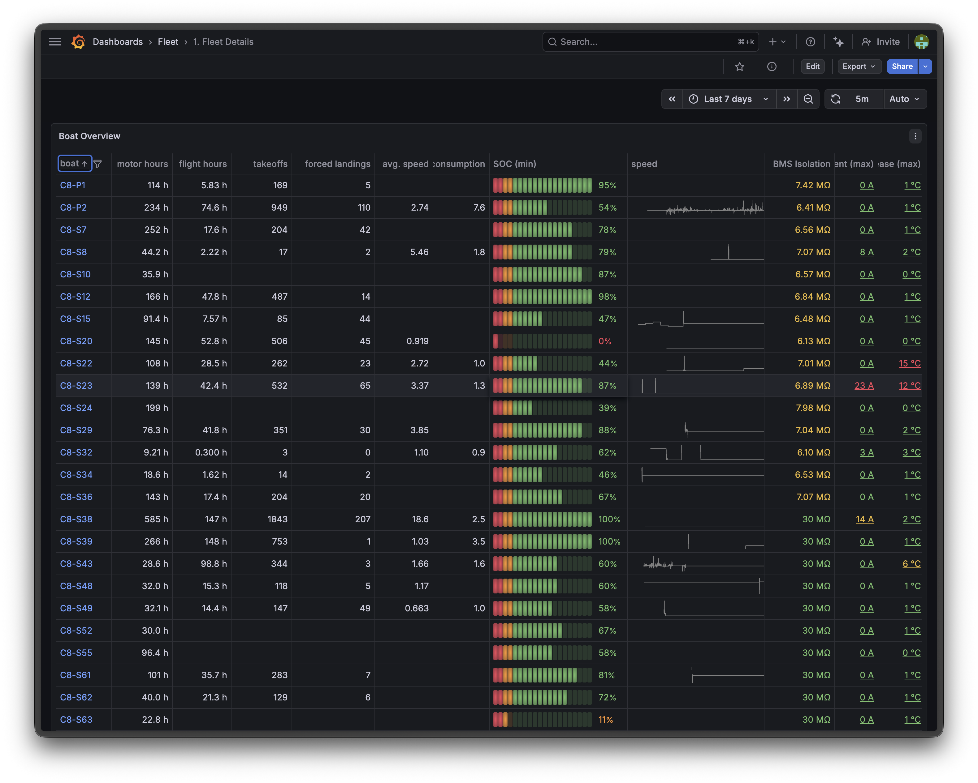 Fleet overview dashboard